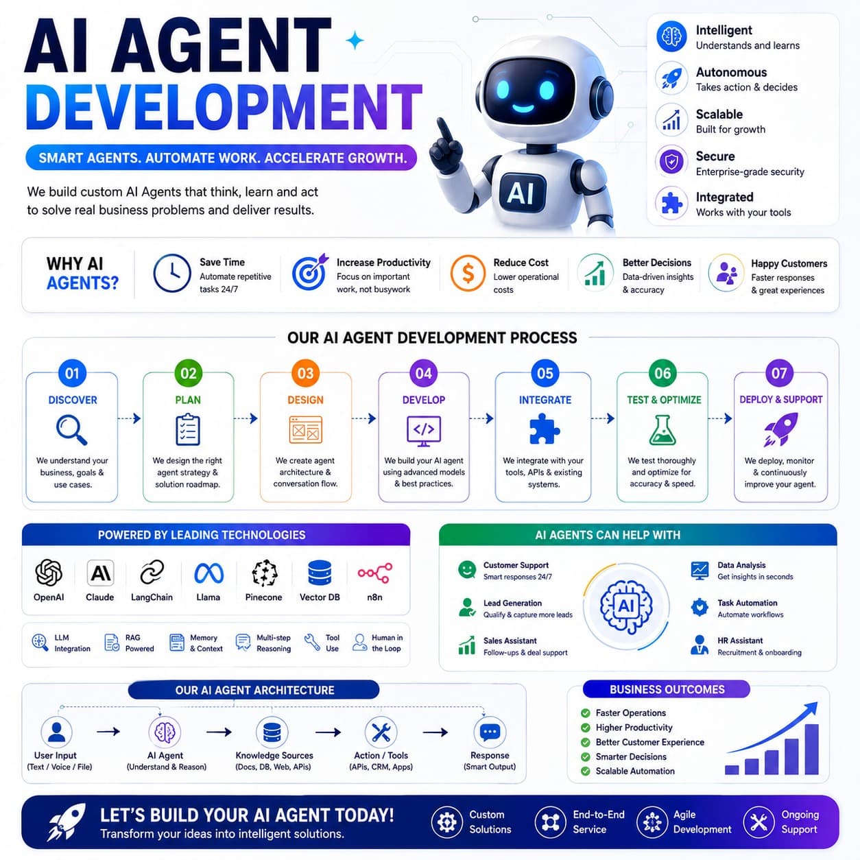The AI agent development process: discover, plan, design, develop, integrate, test and optimise, deploy and support — with agent attributes, benefits, and business outcomes.