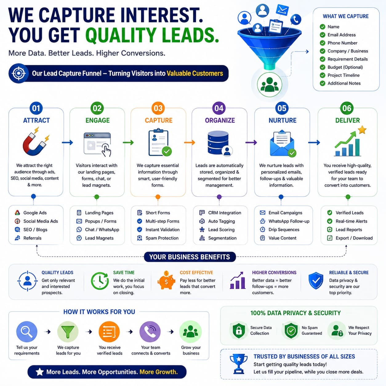The lead capture funnel: attract, engage, capture, organize, nurture, deliver — with what gets captured and the business benefits alongside it.
