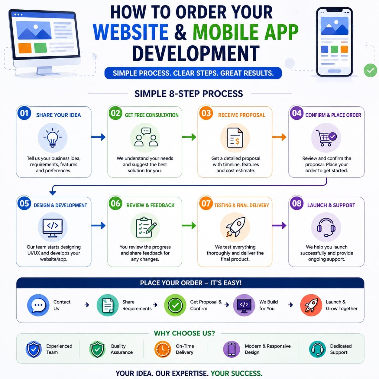The 8-step engagement: share your idea, free consultation, receive proposal, confirm and place order, design and development, review and feedback, testing and final delivery, launch and support.
